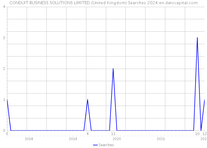 CONDUIT BUSINESS SOLUTIONS LIMITED (United Kingdom) Searches 2024 