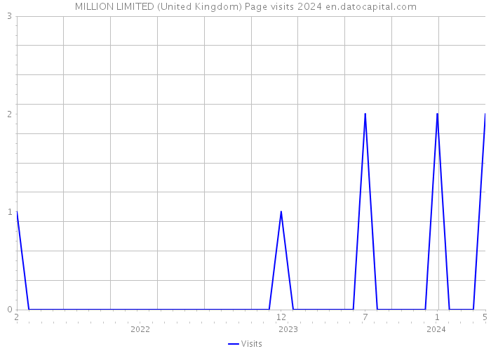 MILLION LIMITED (United Kingdom) Page visits 2024 