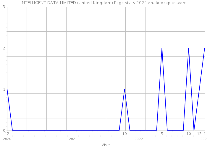 INTELLIGENT DATA LIMITED (United Kingdom) Page visits 2024 