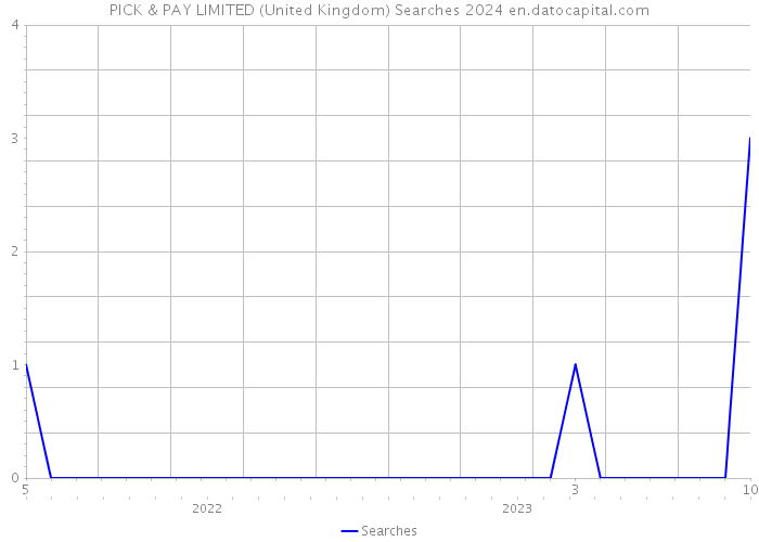 PICK & PAY LIMITED (United Kingdom) Searches 2024 