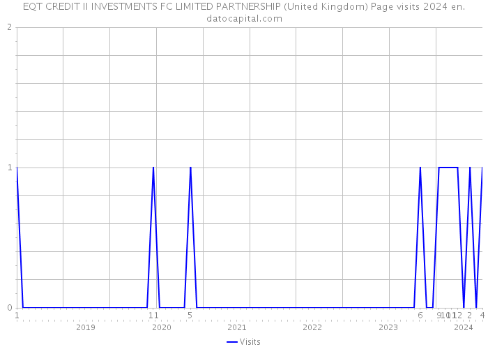 EQT CREDIT II INVESTMENTS FC LIMITED PARTNERSHIP (United Kingdom) Page visits 2024 