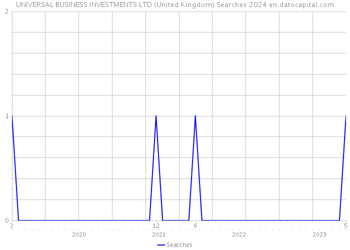 UNIVERSAL BUSINESS INVESTMENTS LTD (United Kingdom) Searches 2024 