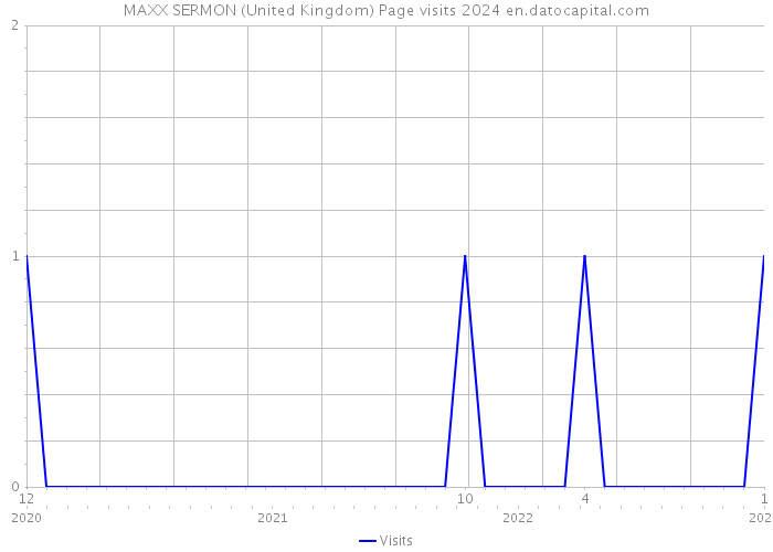 MAXX SERMON (United Kingdom) Page visits 2024 