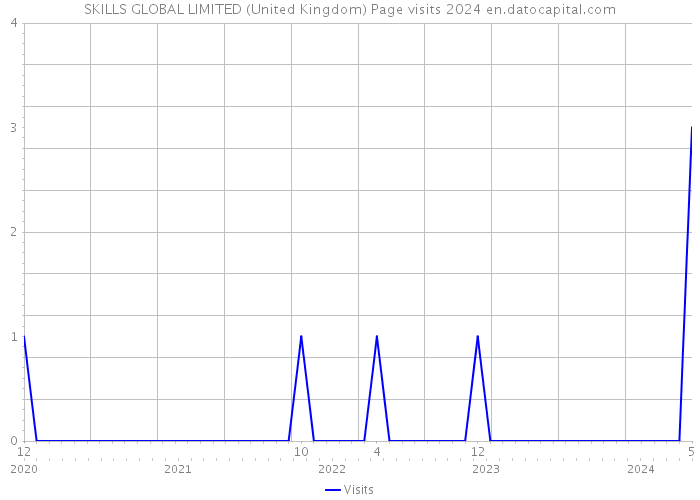 SKILLS GLOBAL LIMITED (United Kingdom) Page visits 2024 