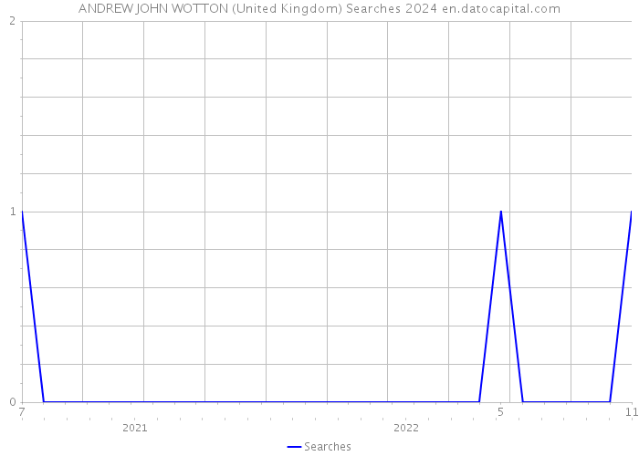 ANDREW JOHN WOTTON (United Kingdom) Searches 2024 