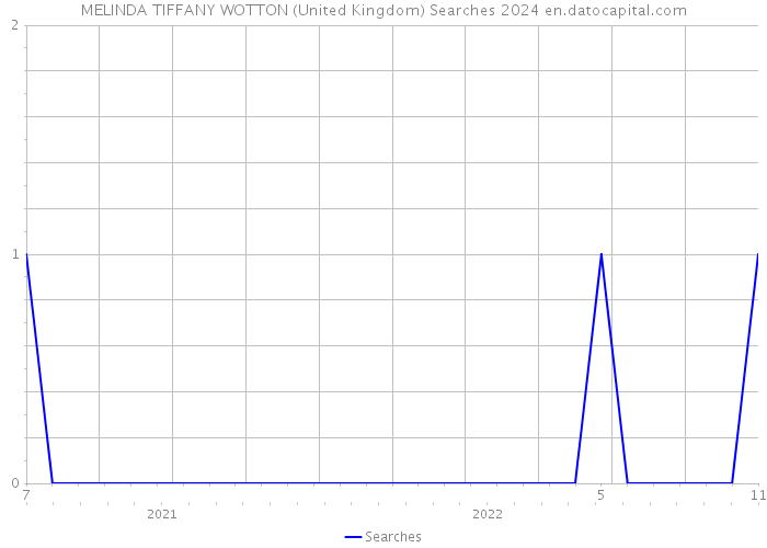 MELINDA TIFFANY WOTTON (United Kingdom) Searches 2024 