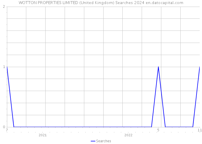 WOTTON PROPERTIES LIMITED (United Kingdom) Searches 2024 