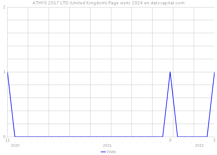 ATHYS 2017 LTD (United Kingdom) Page visits 2024 