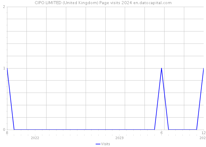 CIPO LIMITED (United Kingdom) Page visits 2024 