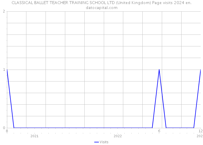 CLASSICAL BALLET TEACHER TRAINING SCHOOL LTD (United Kingdom) Page visits 2024 