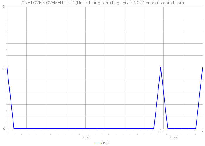 ONE LOVE MOVEMENT LTD (United Kingdom) Page visits 2024 