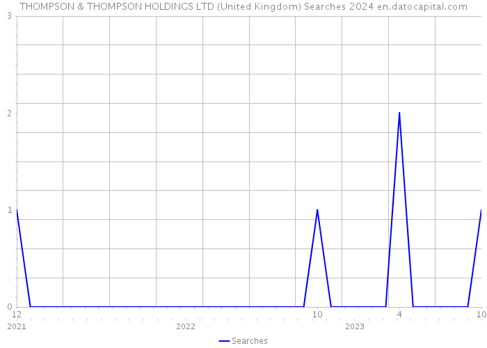 THOMPSON & THOMPSON HOLDINGS LTD (United Kingdom) Searches 2024 