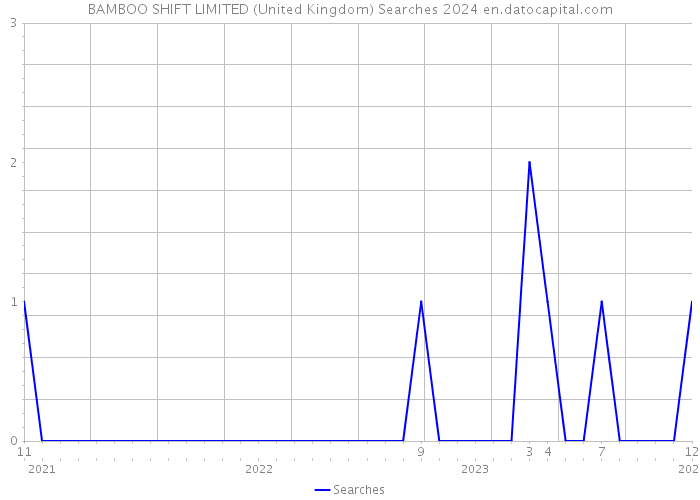 BAMBOO SHIFT LIMITED (United Kingdom) Searches 2024 