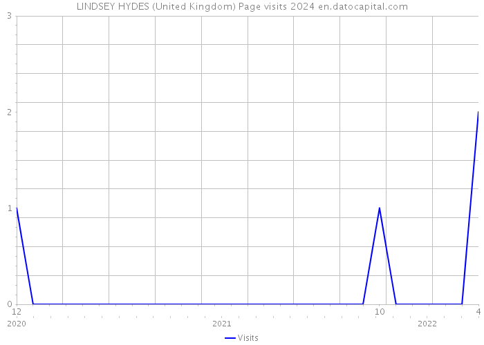 LINDSEY HYDES (United Kingdom) Page visits 2024 