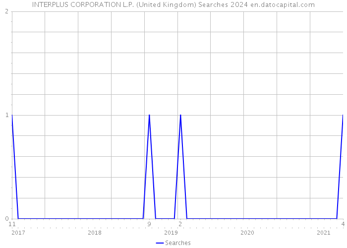 INTERPLUS CORPORATION L.P. (United Kingdom) Searches 2024 
