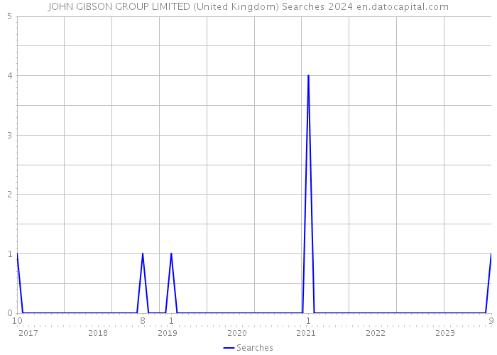 JOHN GIBSON GROUP LIMITED (United Kingdom) Searches 2024 