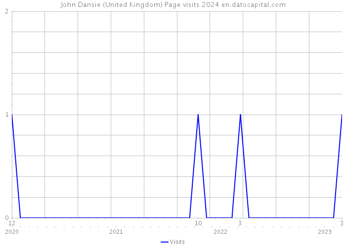 John Dansie (United Kingdom) Page visits 2024 