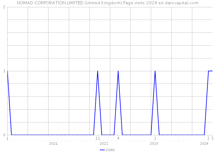 NOMAD CORPORATION LIMITED (United Kingdom) Page visits 2024 