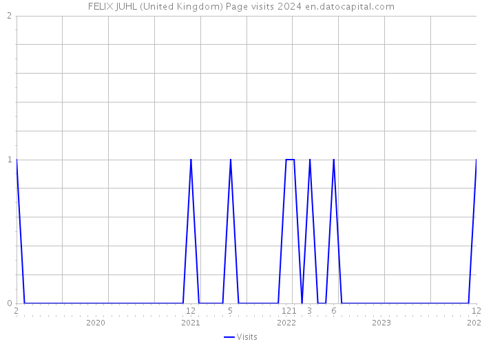 FELIX JUHL (United Kingdom) Page visits 2024 