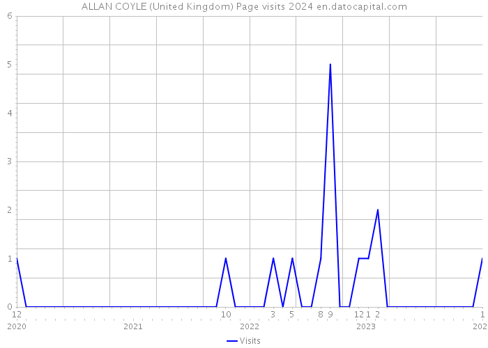ALLAN COYLE (United Kingdom) Page visits 2024 
