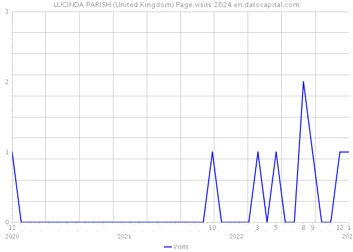 LUCINDA PARISH (United Kingdom) Page visits 2024 