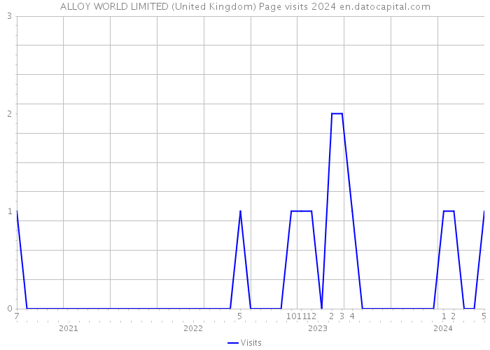 ALLOY WORLD LIMITED (United Kingdom) Page visits 2024 