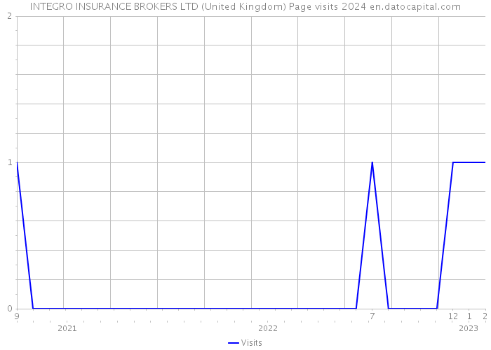 INTEGRO INSURANCE BROKERS LTD (United Kingdom) Page visits 2024 