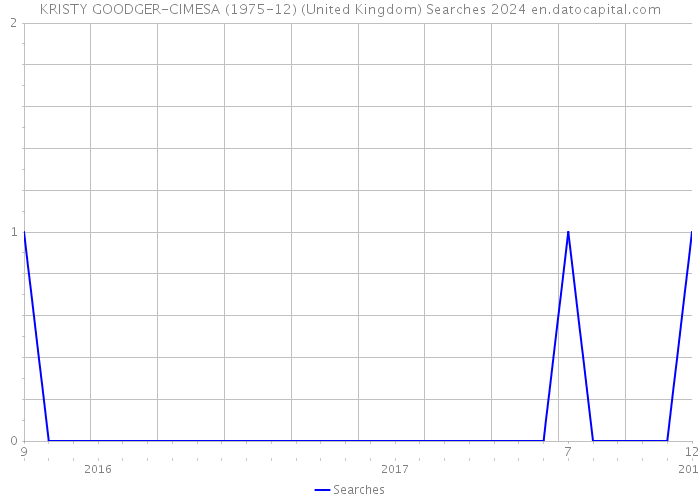 KRISTY GOODGER-CIMESA (1975-12) (United Kingdom) Searches 2024 
