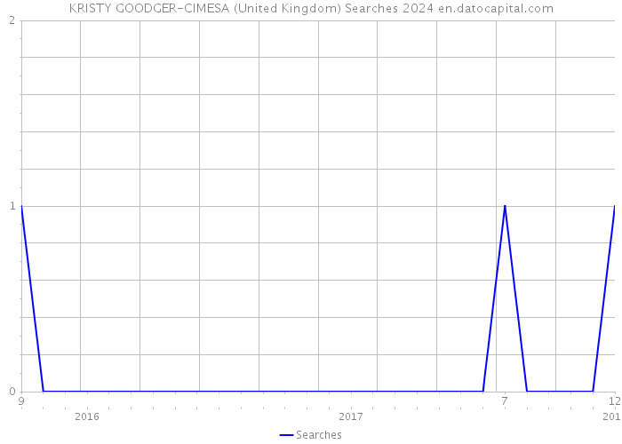 KRISTY GOODGER-CIMESA (United Kingdom) Searches 2024 