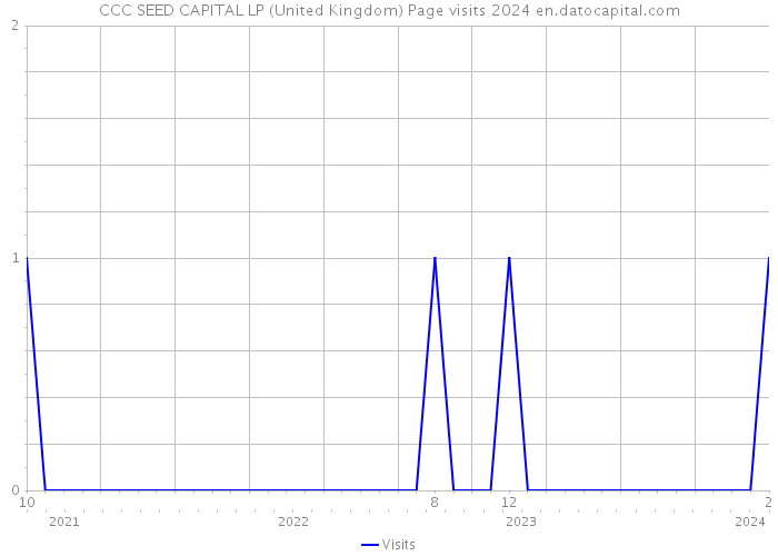 CCC SEED CAPITAL LP (United Kingdom) Page visits 2024 