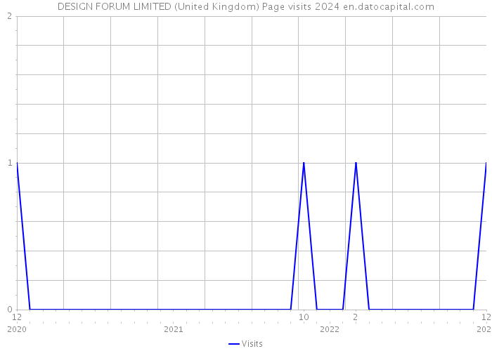 DESIGN FORUM LIMITED (United Kingdom) Page visits 2024 