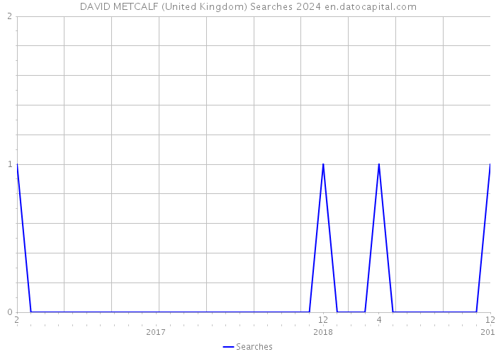 DAVID METCALF (United Kingdom) Searches 2024 