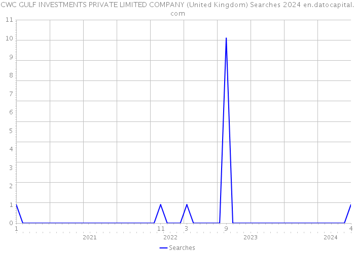 CWC GULF INVESTMENTS PRIVATE LIMITED COMPANY (United Kingdom) Searches 2024 