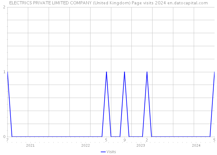 ELECTRICS PRIVATE LIMITED COMPANY (United Kingdom) Page visits 2024 