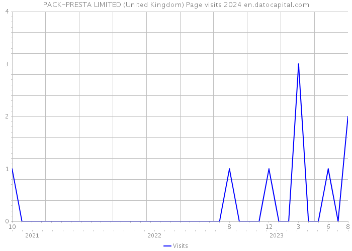 PACK-PRESTA LIMITED (United Kingdom) Page visits 2024 