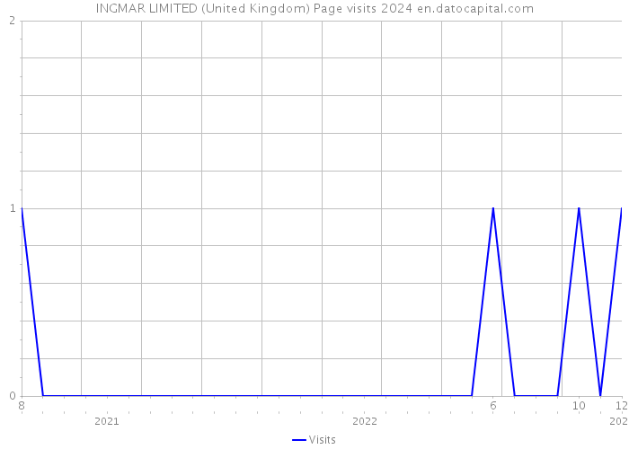 INGMAR LIMITED (United Kingdom) Page visits 2024 