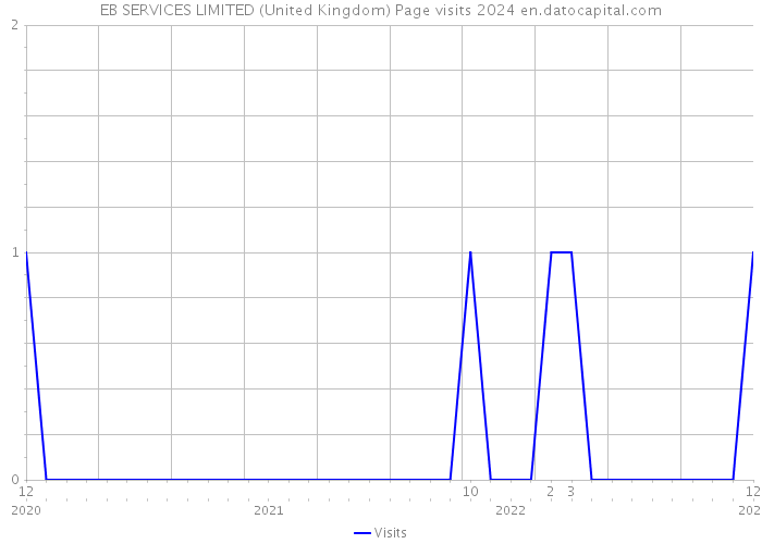 EB SERVICES LIMITED (United Kingdom) Page visits 2024 
