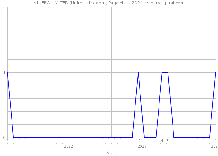 MINERO LIMITED (United Kingdom) Page visits 2024 