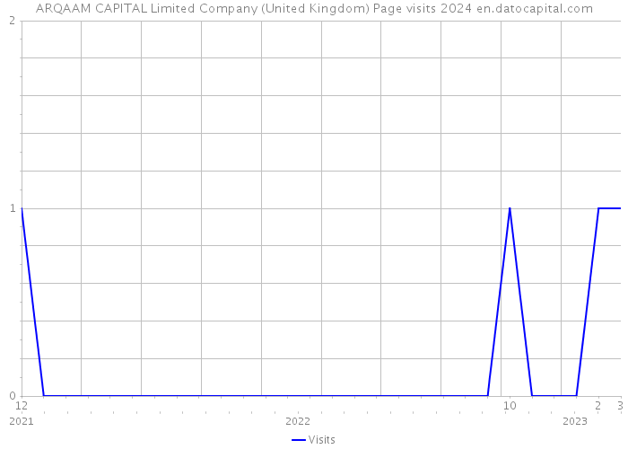 ARQAAM CAPITAL Limited Company (United Kingdom) Page visits 2024 