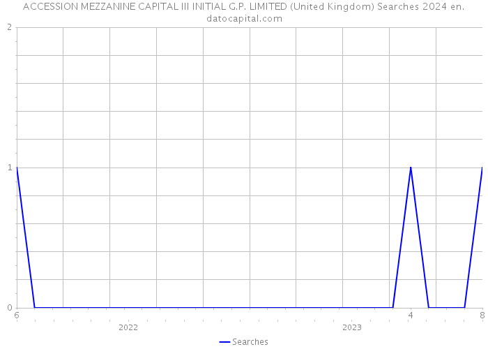 ACCESSION MEZZANINE CAPITAL III INITIAL G.P. LIMITED (United Kingdom) Searches 2024 