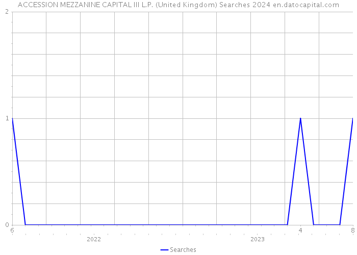 ACCESSION MEZZANINE CAPITAL III L.P. (United Kingdom) Searches 2024 