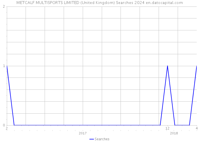 METCALF MULTISPORTS LIMITED (United Kingdom) Searches 2024 