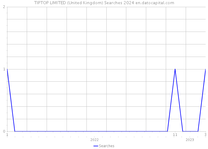 TIPTOP LIMITED (United Kingdom) Searches 2024 