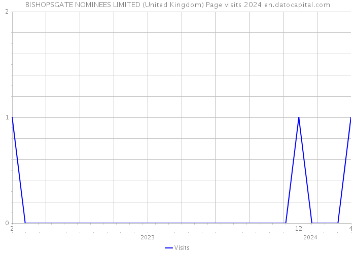 BISHOPSGATE NOMINEES LIMITED (United Kingdom) Page visits 2024 