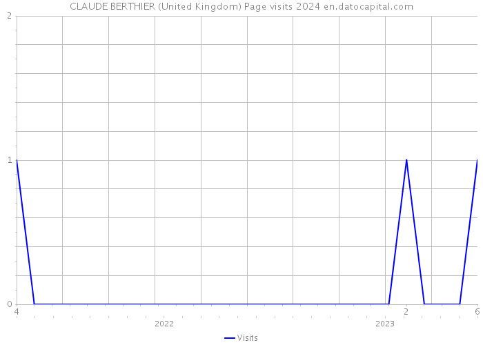 CLAUDE BERTHIER (United Kingdom) Page visits 2024 