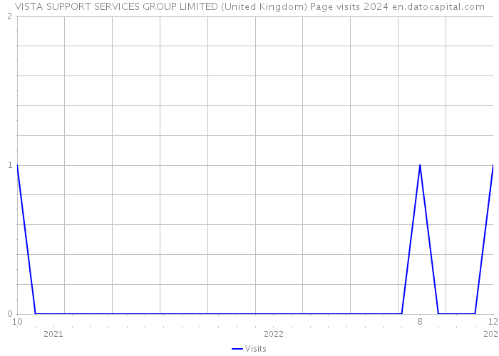 VISTA SUPPORT SERVICES GROUP LIMITED (United Kingdom) Page visits 2024 
