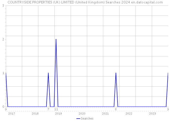 COUNTRYSIDE PROPERTIES (UK) LIMITED (United Kingdom) Searches 2024 