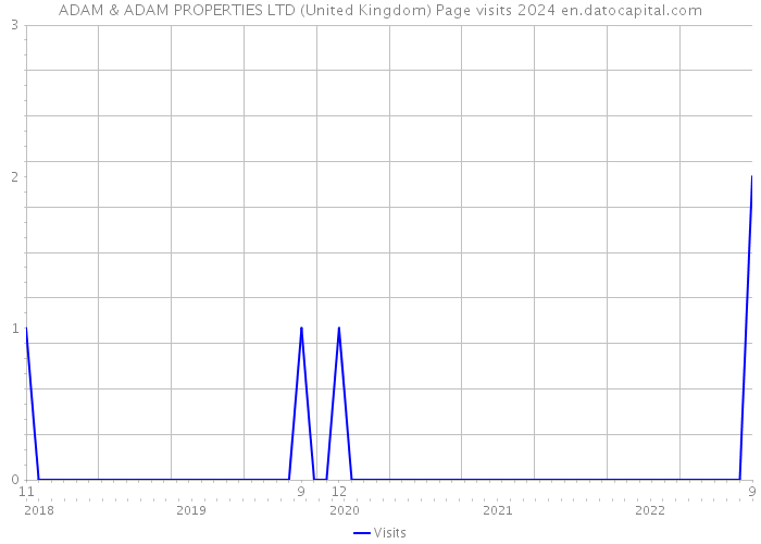 ADAM & ADAM PROPERTIES LTD (United Kingdom) Page visits 2024 