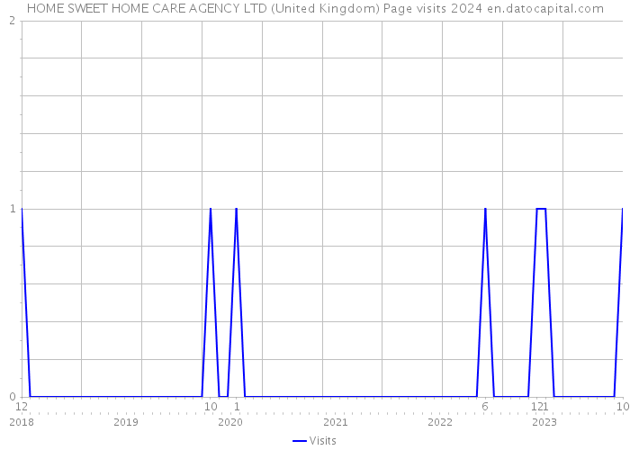 HOME SWEET HOME CARE AGENCY LTD (United Kingdom) Page visits 2024 