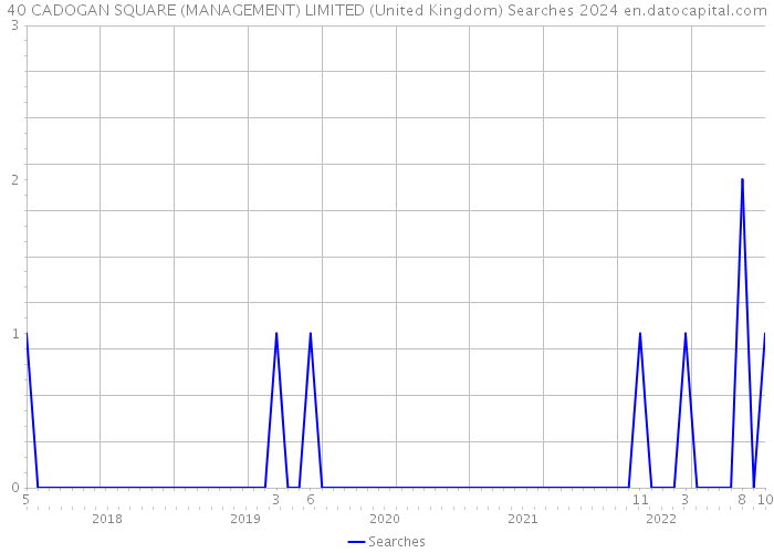 40 CADOGAN SQUARE (MANAGEMENT) LIMITED (United Kingdom) Searches 2024 